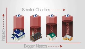 Charitable Giving Graph on Donations to Churches, Non-profits, the arts